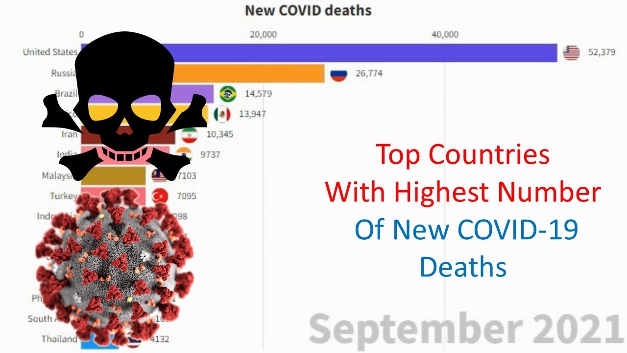 Top Countries With Highest Number Of New COVID-19 Deaths - YouTube