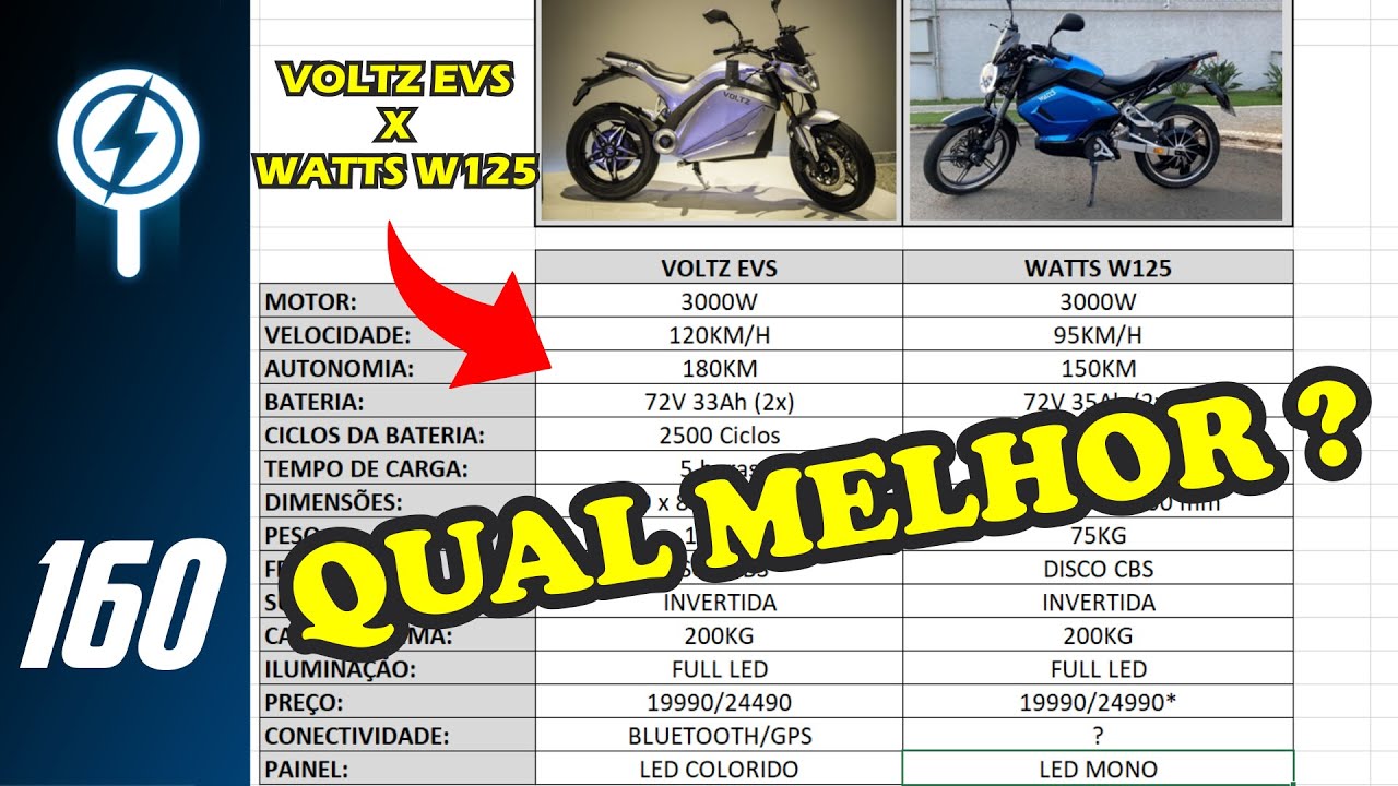 Rival da Voltz EVS, Watts W125 2023 chega ao Brasil a partir R$ 19 mil -  Prisma - R7 Autos Carros