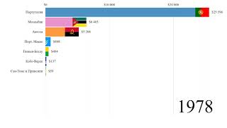 ВВП (номинал) Португалии и ее бывших колоний / в млн. $ США (1970-2019)