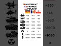 Germany vs France vs Poland - Military Strength Comparison