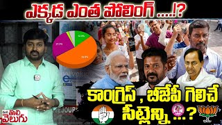 ఎక్కడ ఎంత పోలింగ్!? కాంగ్రెస్ , బీజేపీ గెలిచే సీట్లెన్ని ...? | Journalist raghu Analysis