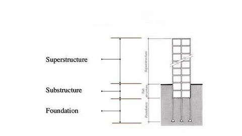 foundation | substructure & super structure | types of foundation|shallow foundation|deep foundation