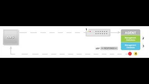 How GET SNMP Operation Works