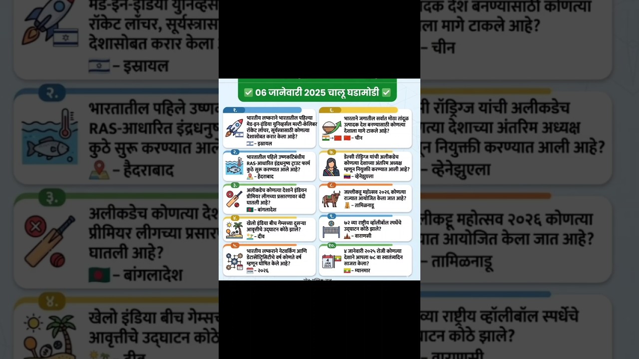 Current Affairs Questions 2026 