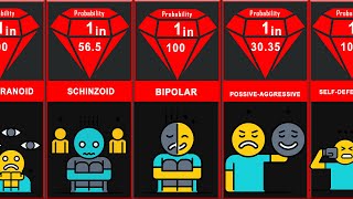 Probability Comparison: Personality Types