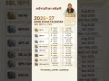 Future Bankers ⚠️ Must Watch 👀 Important Dates 2026 #rbi #sbi #nabard #ibps #shorts #aspirant