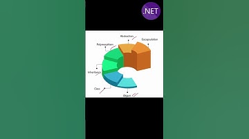 .NET -  What is OOPS ?