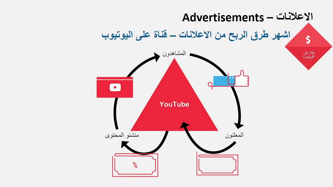 دورة اشهر طرق الربح من الانترنيت - الاعلانات Ads - YouTube