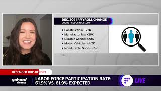 December jobs report misses estimates with 199k jobs added, unemployment rate down to 3.9%