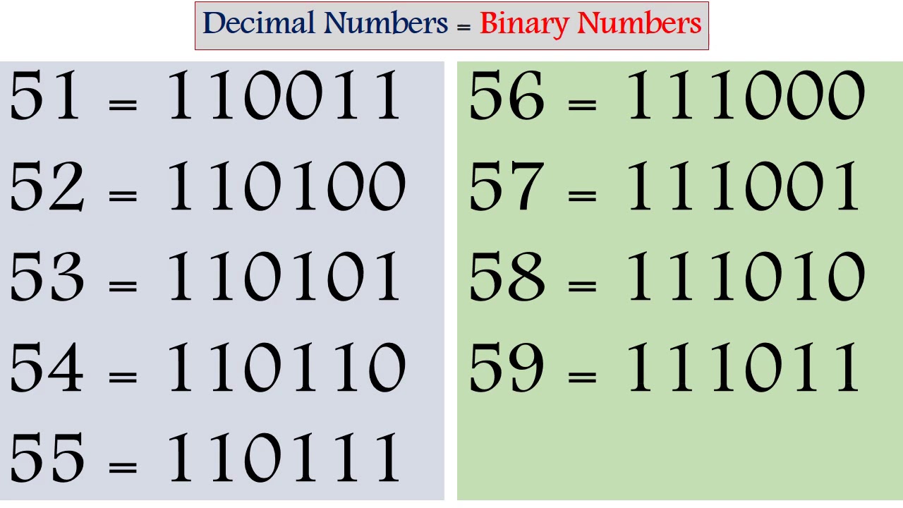 binary-numbers-from-1-to-128-binary-conversion-of-decimal-numbers-1-to-100-youtube