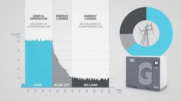 Idling compressor versus Variablee Speed Drive compressor: the Idling compressor.