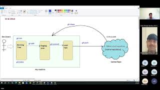 Git & GitHub Internship Workshop | Session 2 Part 2