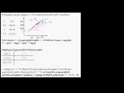 მხების დახრილობა, როგორც მყისიერი ცვლილების სიჩქარე