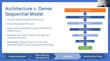 Modelling Sydney AirBNB Prices using Deep Learning Architectures