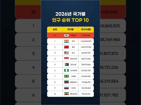 2026년 국가별 인구 순위 TOP 10 #인구 #순위