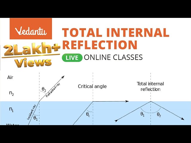 Online Demo Session about Vedantu Live Classes of Total Internal Reflection - Master Classes