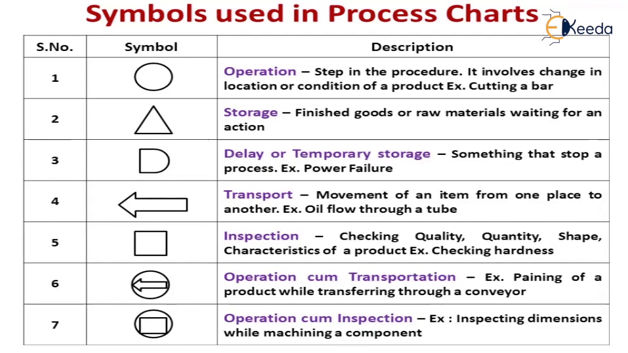 Method Study -Work Study of Industrial Engineering and Management ...