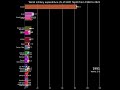 Bar chart race of World military expenditure (% of GDP) Top20 from 1960 to 2022 #military  #world