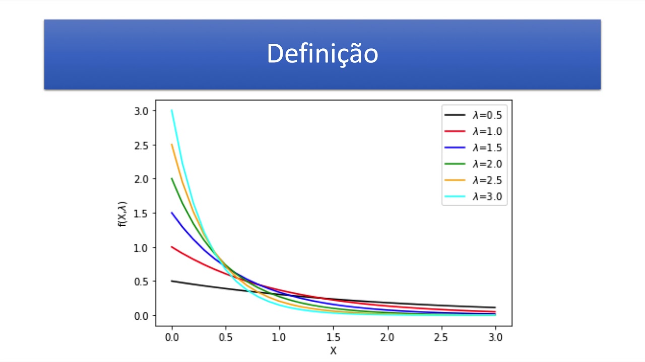 Definição teórica do que é a distribuição exponencial - YouTube