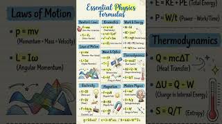 Searchable)“All Physics Formulas in 16 Seconds ⚡ | NEET/JEE Quick Revision” #reels  #shortsfeed #gk