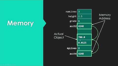 Object Reference Variables in Java