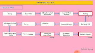SAP Activity before Dispatch Export Goods