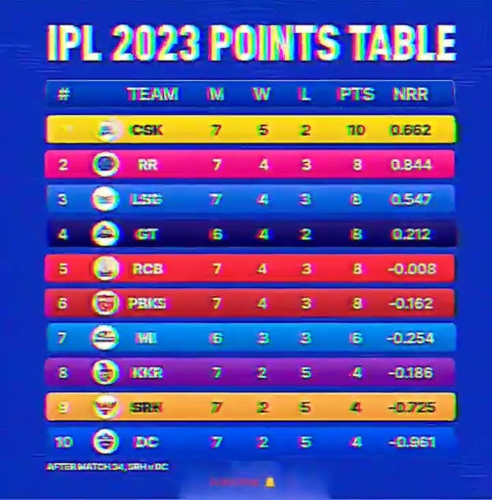 Fifa World Cup 2022 Points Table (All Teams) 