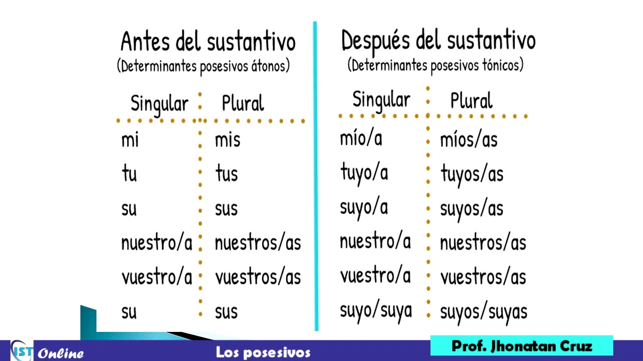 Exercícios De Espanhol Los Posesivos Con Gabarito