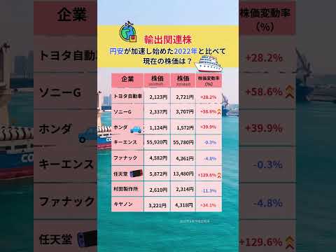 輸出関連株円安が加速し始めた2022年と比べて現在の株価は？ #株式投資 #株 #個別株