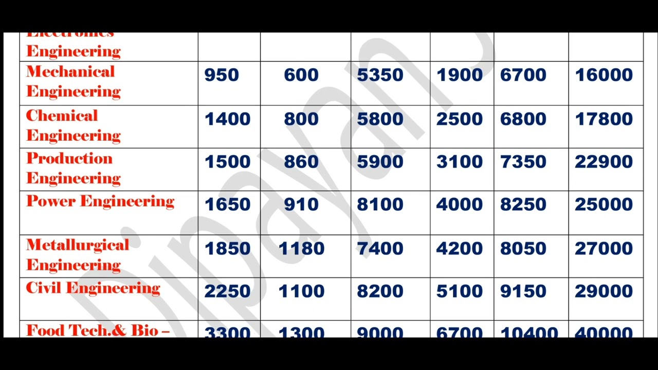 WBJEE 2023 Expected Cut Off For Jadavpur University 