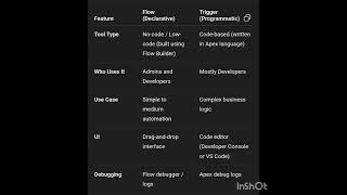 Flow and trigger Difference