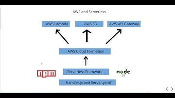 Deploy your first Serverless Service to AWS in mins