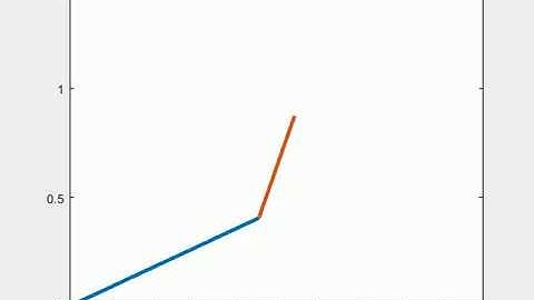 Animation of a 2R-Robotic arm using MATLAB