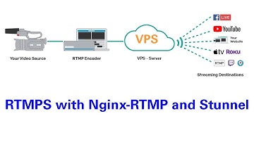 How to setup Facebook RTMPS streaming with OBS - Nginx-Rtmp - Stunnel - OBS(open broadcast software)