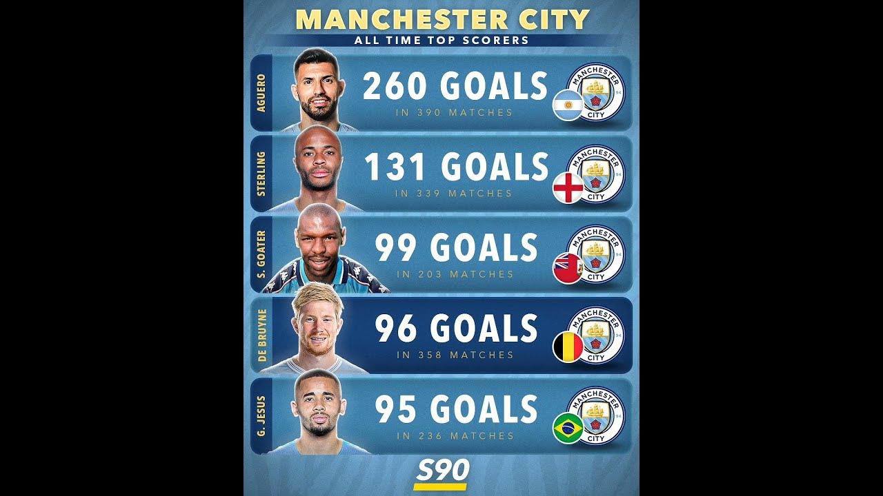 Manchester city top scorers 🔥👌 YouTube