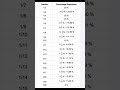 1 to 20 percent table