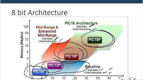 Module 01-Lecture 02 Introduction to Microchip and PIC family
