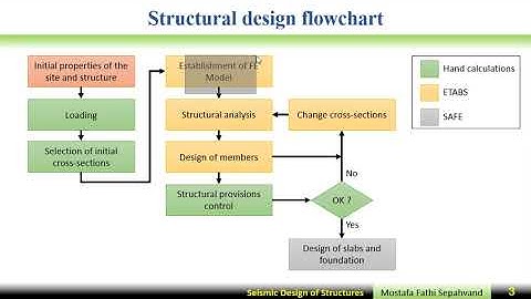 Seismic Design of Structures Lecture 05 Introduction to structural design Part 01