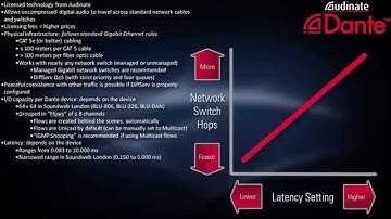 BSS | Chapter 8 - Networked Audio - Dante