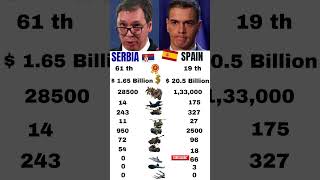 🇷🇸 Serbia vs 🇪🇸 Spain Military POWER 💪 2025 #USMilitary #USNavy #NATO #GermanyArmy #WesternMilitary