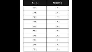 How your SAT score ranks