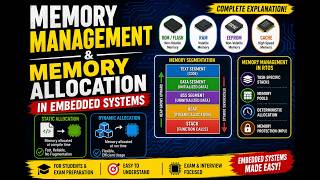 Memory Management & Memory Allocation in Embedded Systems | Memory Segmentation & RTOS Explained