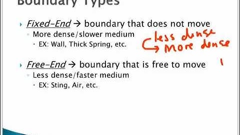 Waves and Boundaries