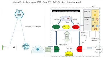 Juniper Cloud CPE and Contrail synergy