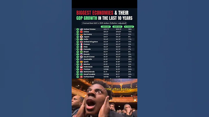 Top 20 Biggest Economies by GDP Growth (2015–2025) 📈🌍 #shorts