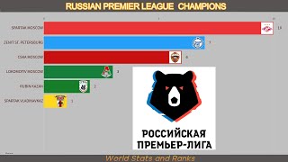 Russian Premier League🇷🇺 | Russian Football Champions 1992-2021