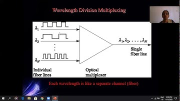 WDM Concepts & Components.