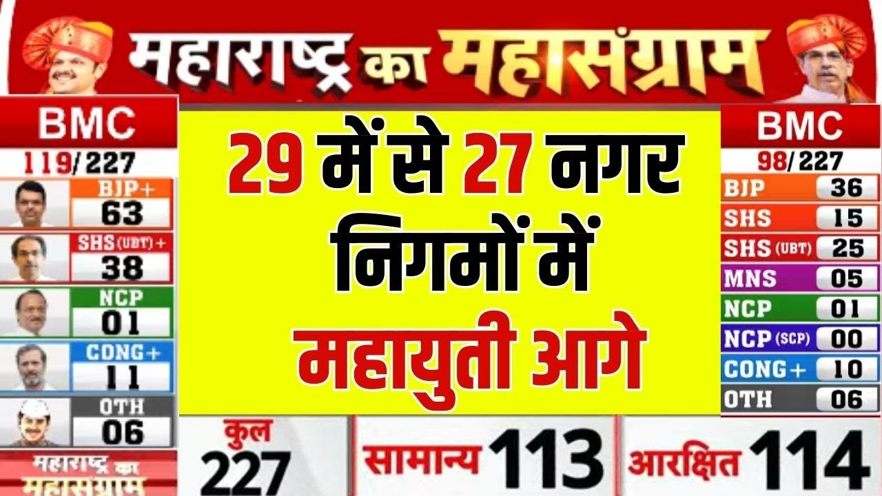 BMC Election Result Today: 29 में से 27 नगर निगम में Mahayuti आगे Maharastra। BJP। Shivsena।UBT। NCP