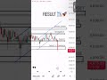 Support broke… and GOLD dropped exactly as predicted 🔥📉#xauusd #gold #forex #trading