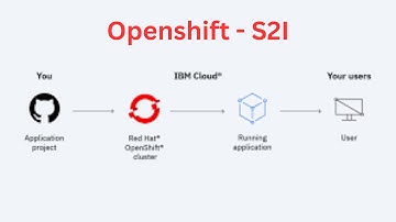 OpenShift - Source To Image(S2I) Practical By Sudhanshu Pandey